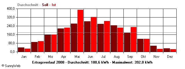 Grafik Jahresertrag