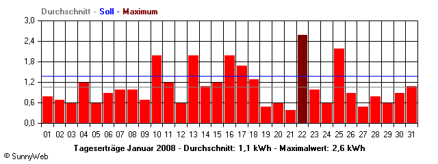 Grafik Monatsertrag