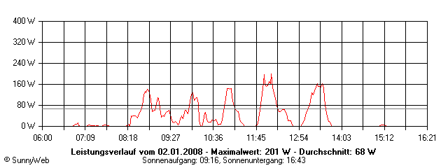 Grafik Tagesertrag