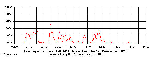 Grafik Tagesertrag