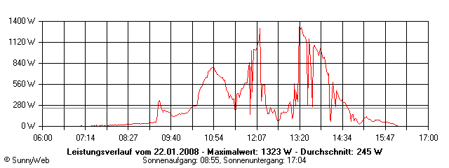 Grafik Tagesertrag