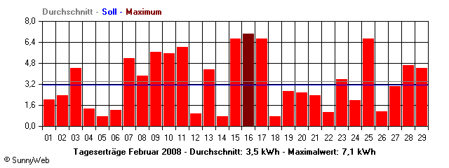 Grafik Monatsertrag