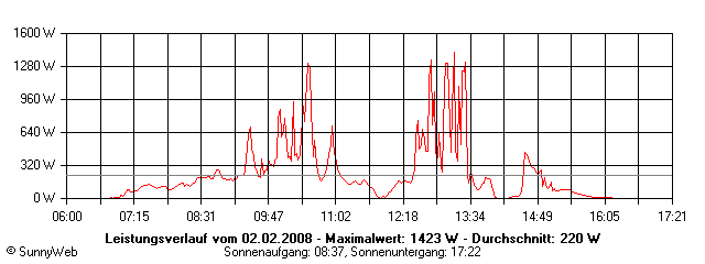 Grafik Tagesertrag