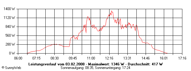 Grafik Tagesertrag