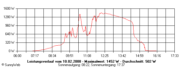 Grafik Tagesertrag