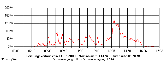 Grafik Tagesertrag