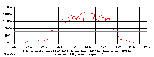 Grafik Tagesertrag