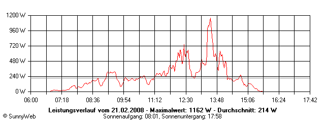 Grafik Tagesertrag