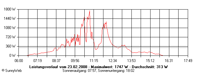 Grafik Tagesertrag