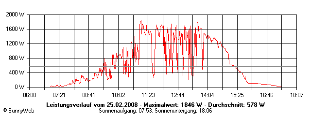 Grafik Tagesertrag