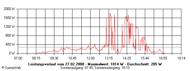 Grafik Tagesertrag