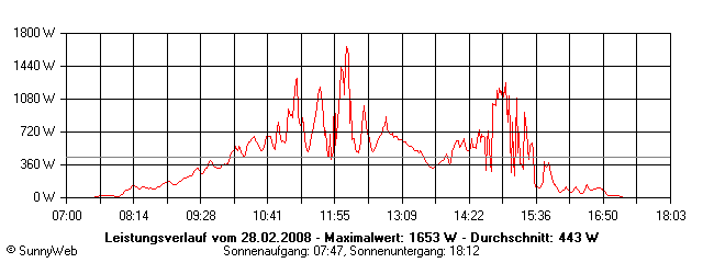 Grafik Tagesertrag