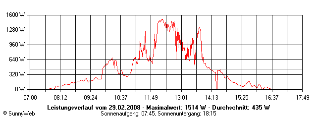 Grafik Tagesertrag