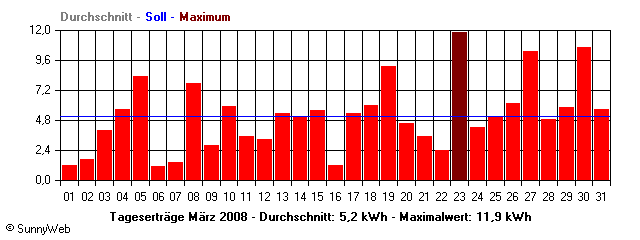 Grafik Monatsertrag