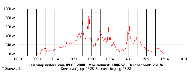Grafik Tagesertrag