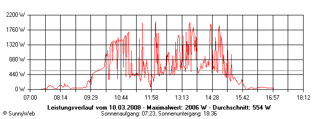 Grafik Tagesertrag