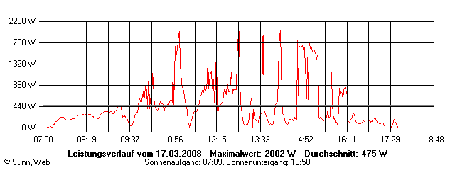 Grafik Tagesertrag