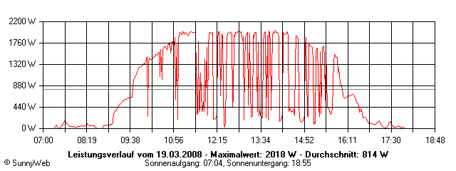 Grafik Tagesertrag
