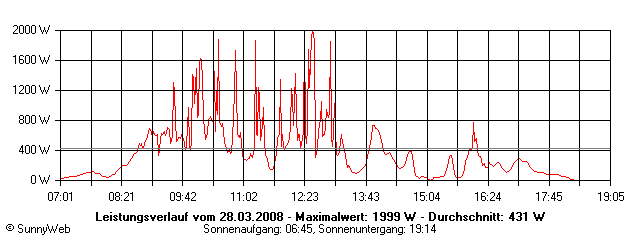 Grafik Tagesertrag