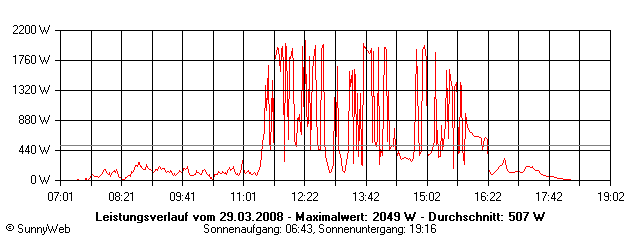 Grafik Tagesertrag