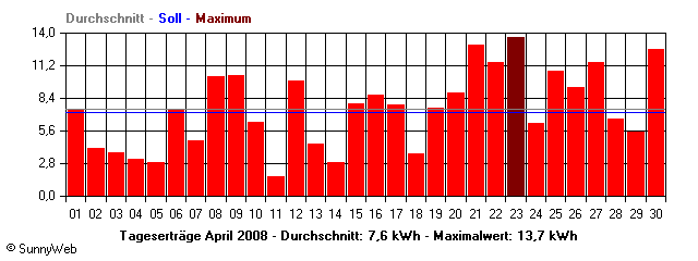 Grafik Monatsertrag