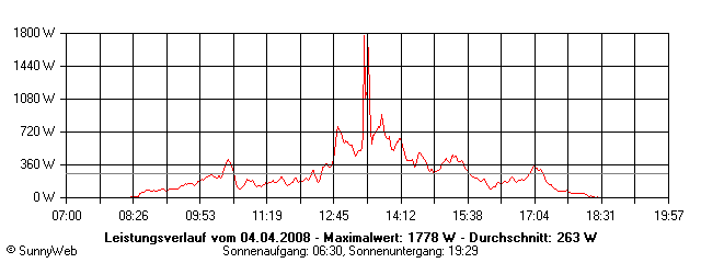 Grafik Tagesertrag