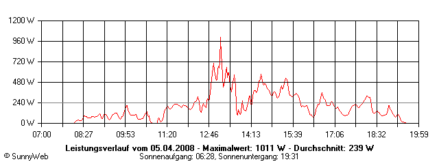 Grafik Tagesertrag