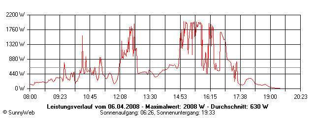 Grafik Tagesertrag