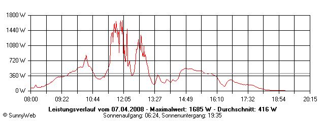 Grafik Tagesertrag