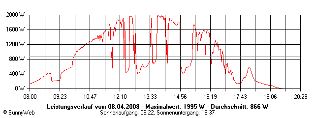 Grafik Tagesertrag