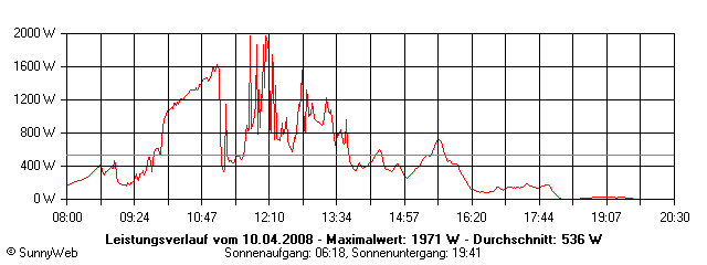 Grafik Tagesertrag