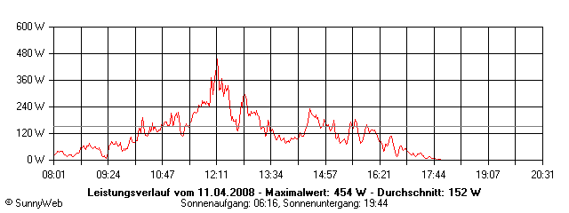 Grafik Tagesertrag