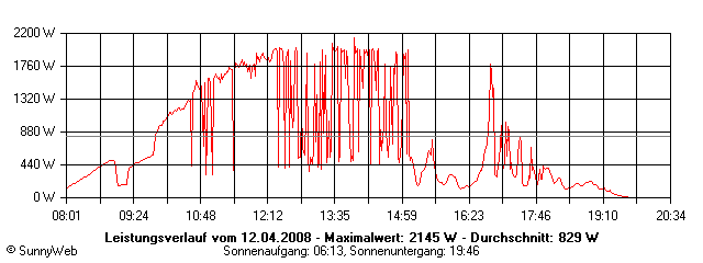 Grafik Tagesertrag