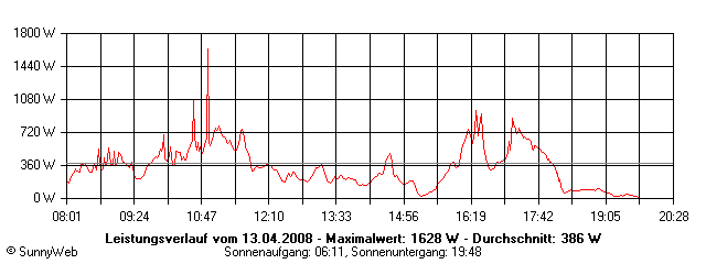 Grafik Tagesertrag
