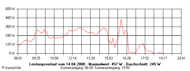 Grafik Tagesertrag