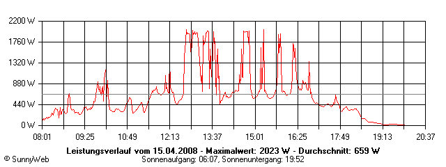 Grafik Tagesertrag