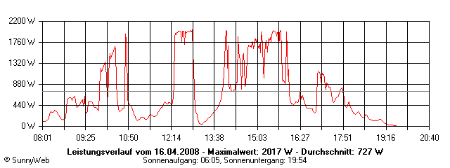 Grafik Tagesertrag
