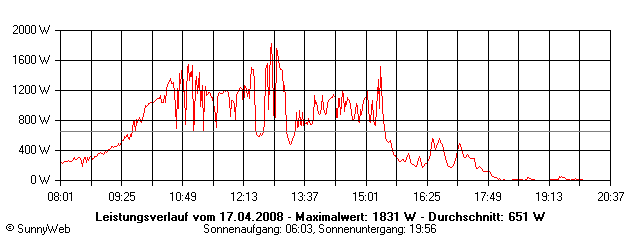 Grafik Tagesertrag