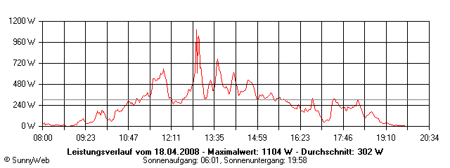 Grafik Tagesertrag