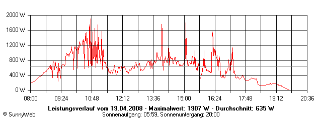 Grafik Tagesertrag