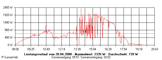 Grafik Tagesertrag