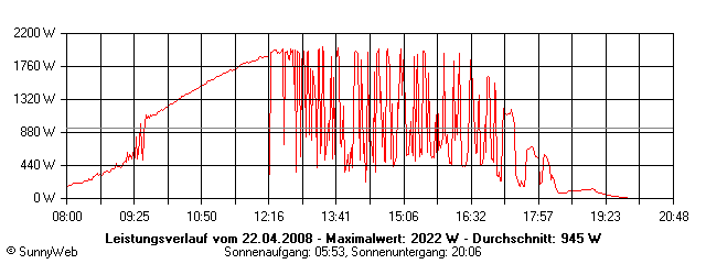 Grafik Tagesertrag