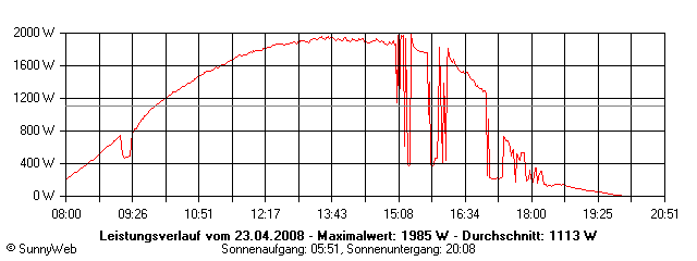 Grafik Tagesertrag