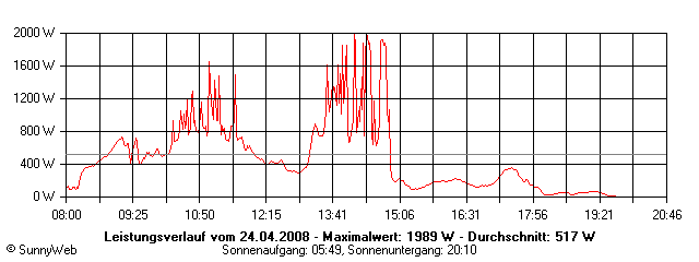 Grafik Tagesertrag