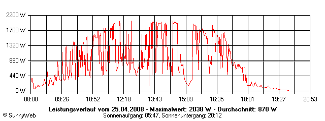 Grafik Tagesertrag