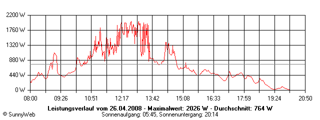 Grafik Tagesertrag