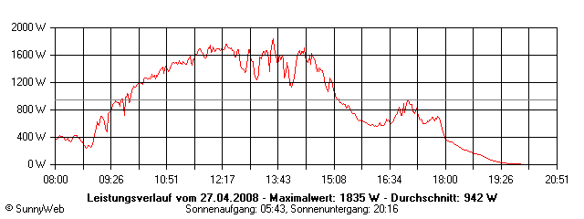 Grafik Tagesertrag
