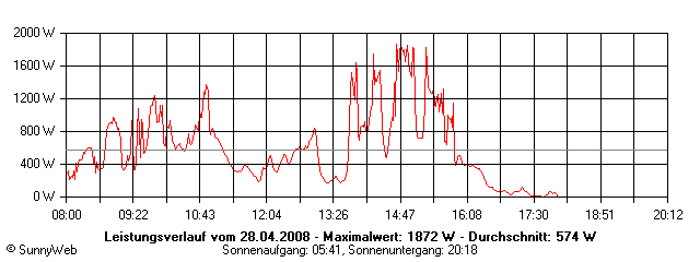 Grafik Tagesertrag