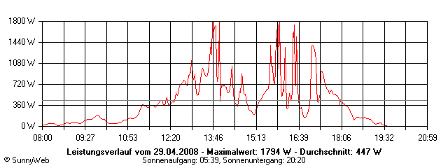 Grafik Tagesertrag