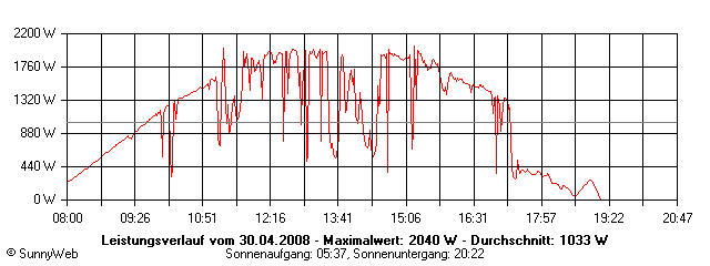 Grafik Tagesertrag